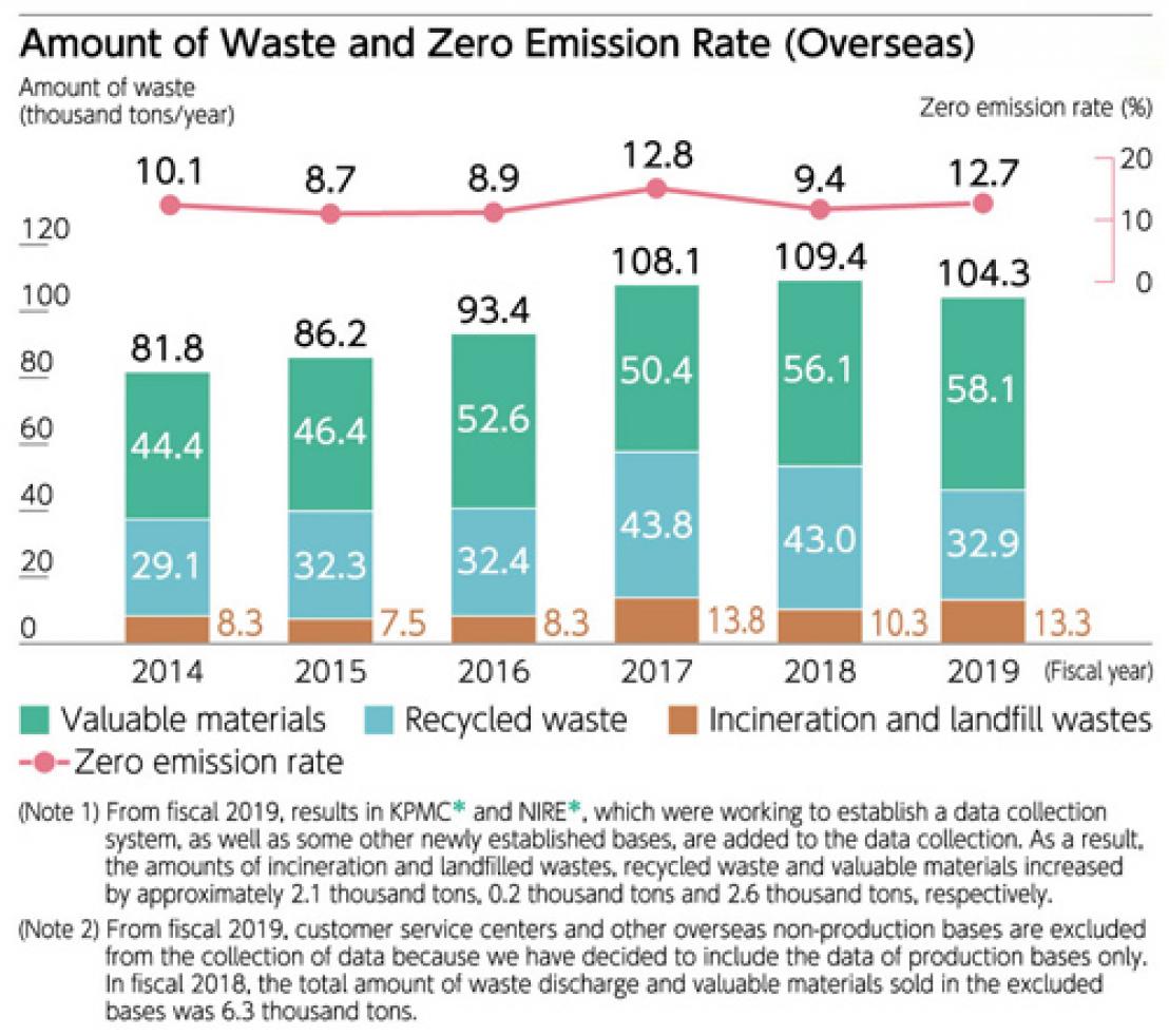 Amount of Waste and Zero Emission Rate (Overseas)
