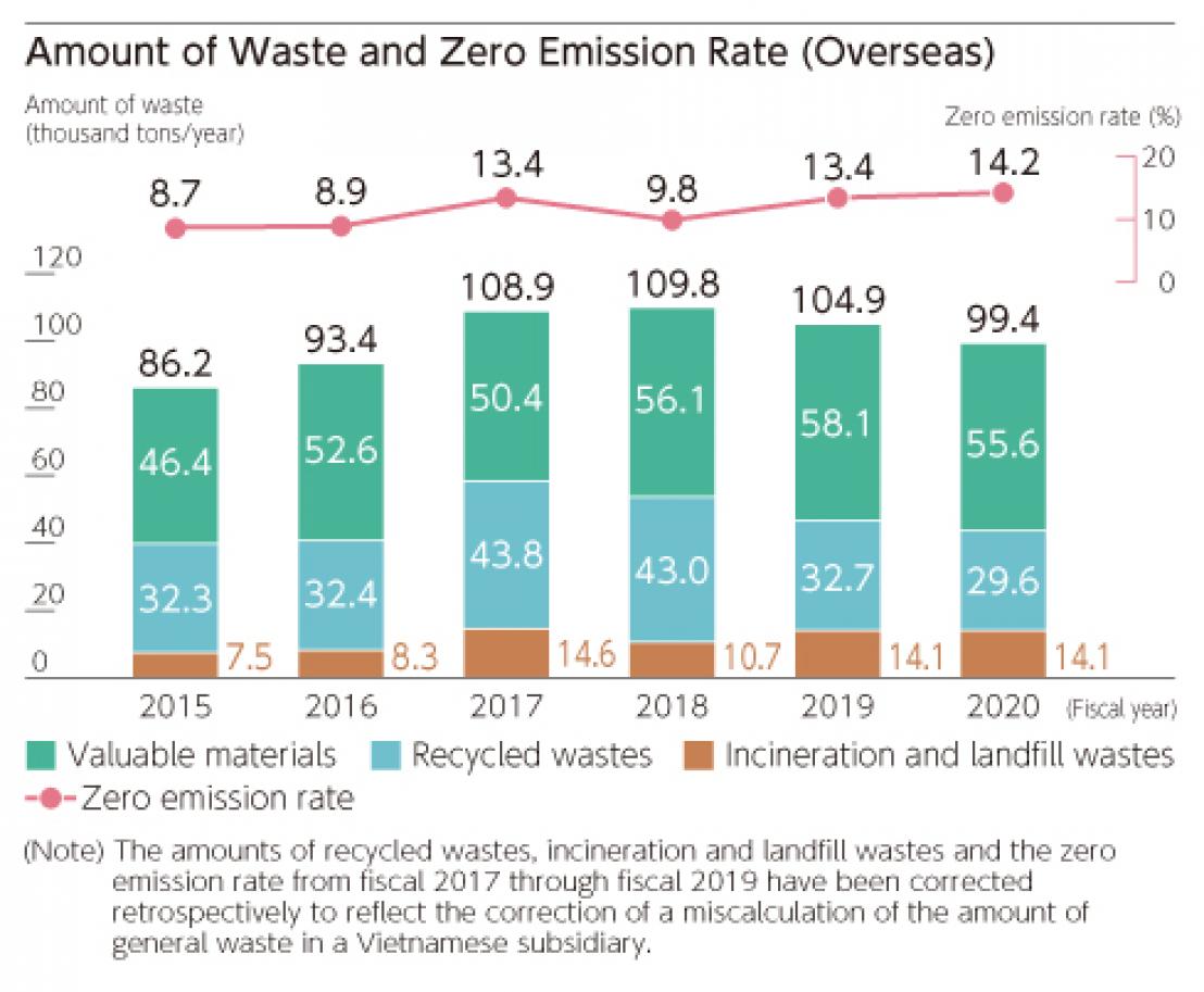 Amount of Waste and Zero Emission Rate (Overseas)