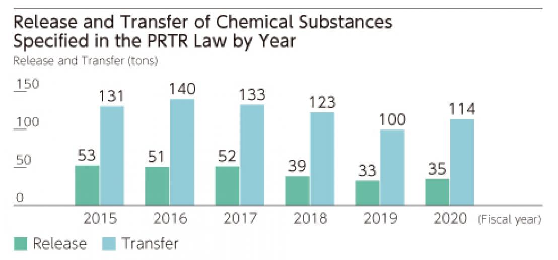 Release and Transfer of Chemical Substances Specified in the PRTR Law by Year