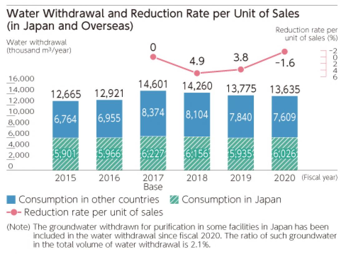 Water Withdrawal and Reduction Rate per Unit of Sales (in Japan and Overseas)