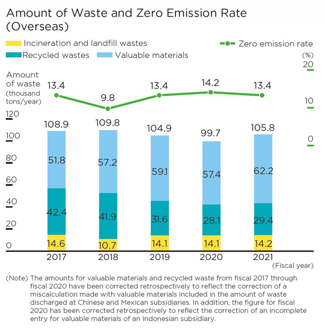 Amount of Waste and Zero Emission Rate (in Japan).