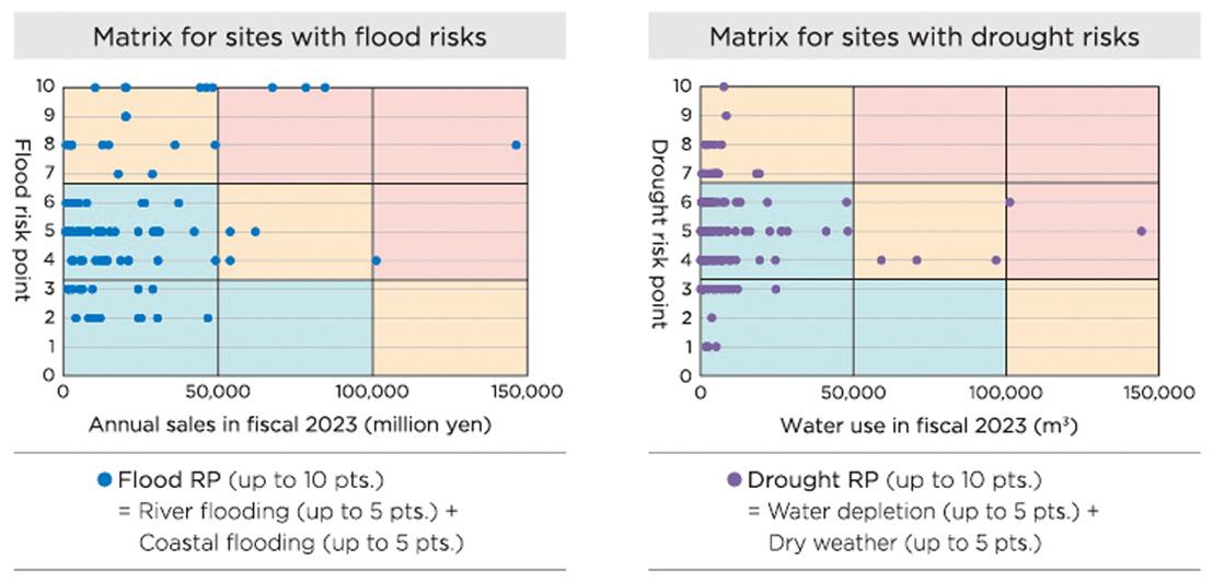 Evaluation of Water Risks on a Global Scale