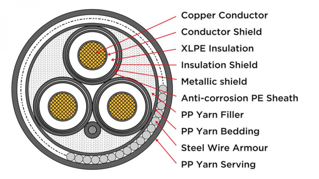 Cross Section of General 3-Core Submarine Cable