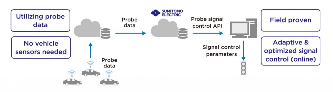 Outline of probe signal control