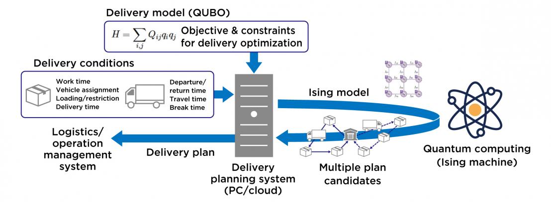 Quantum computing-based optimization calculations for delivery planning
