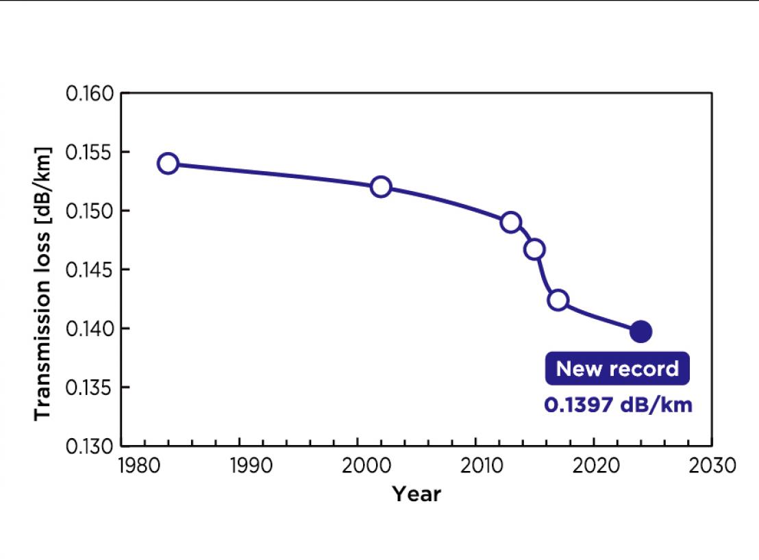 Evolution of loss reduction in silica-core optical fiber