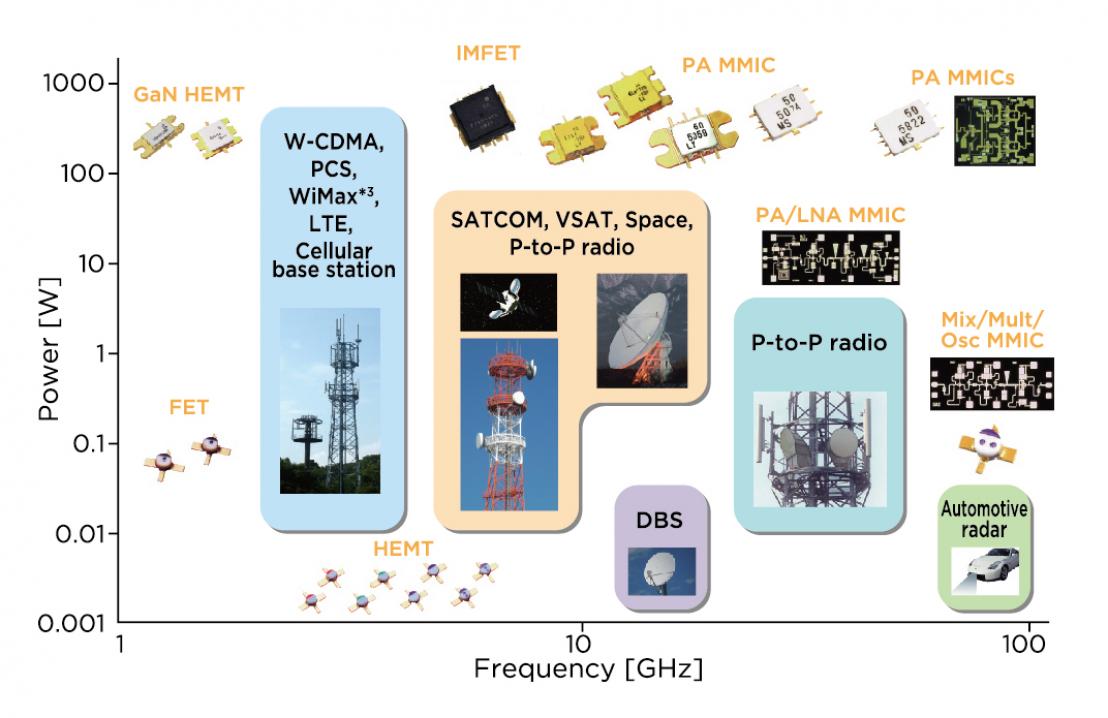 Wireless communication devices and application areas