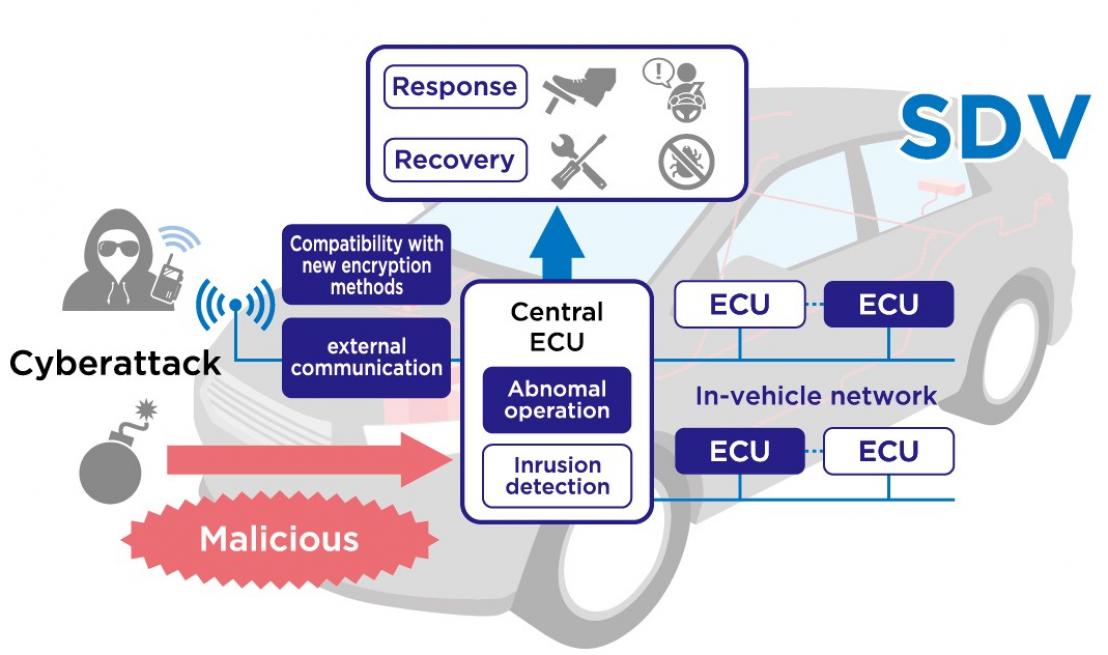 Cybersecurity technologies for automotive applications