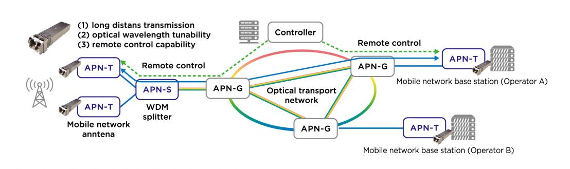 All-Photonics Networking for mobile networks (base stations—antennas)