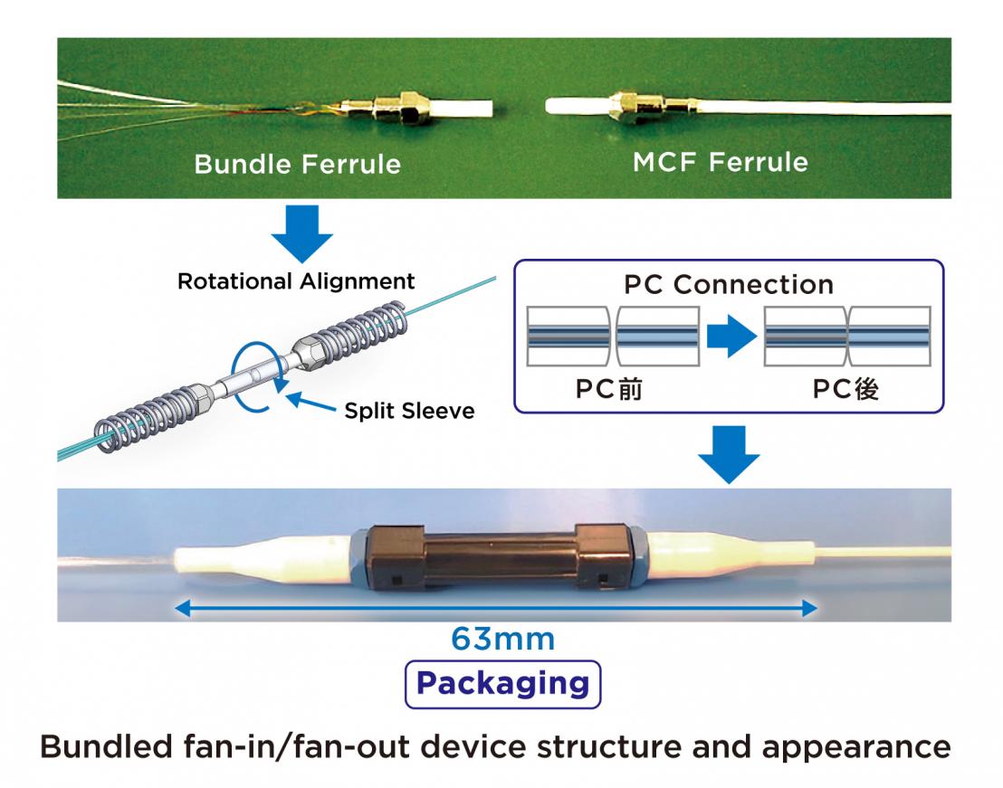 Bundle-Type Fan-In/Fan-Out Device Structure and Design