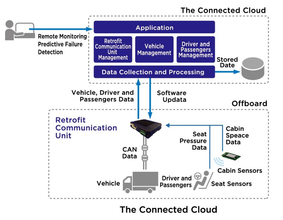 Collection of vehicle and occupant data via connected cloud