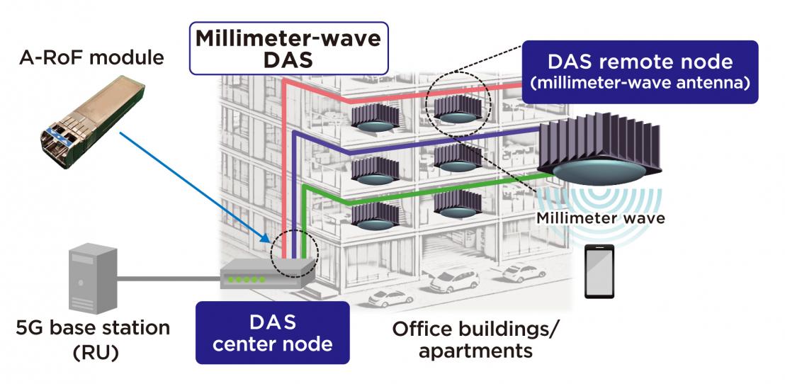 Distributed antenna system for 5G mmWave coverage