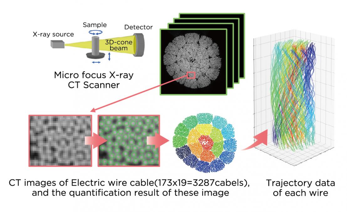 Quantification of 3D structural analysis
