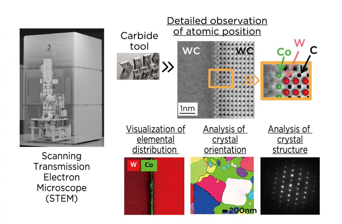 Example of structural analysis using STEM
