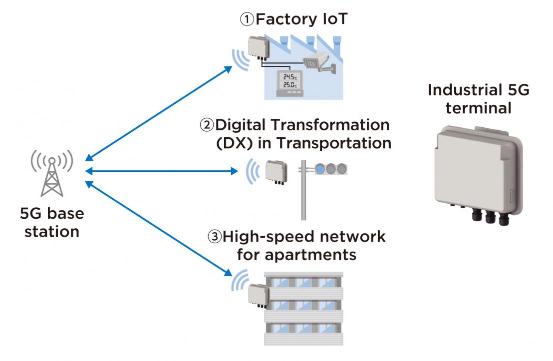 Use cases of industrial 5G terminals