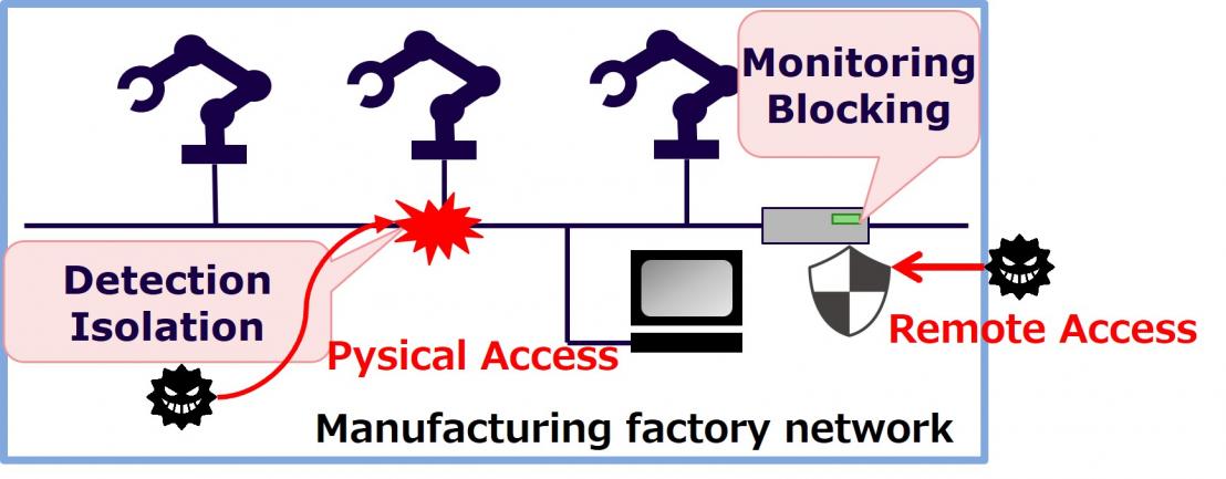 Cyberattacks and Countermeasures for factories