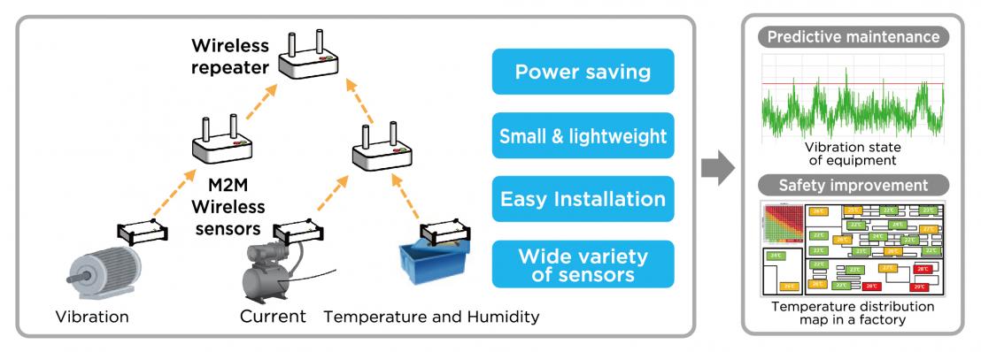 M2M Wireless Sensor Use Case