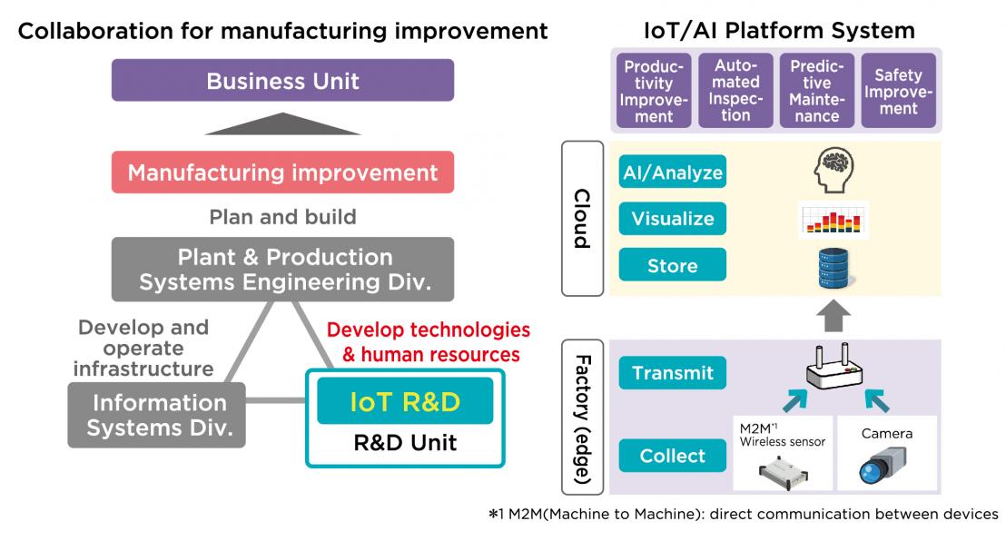 Sumitomo Electric's IoT/AI Initiatives