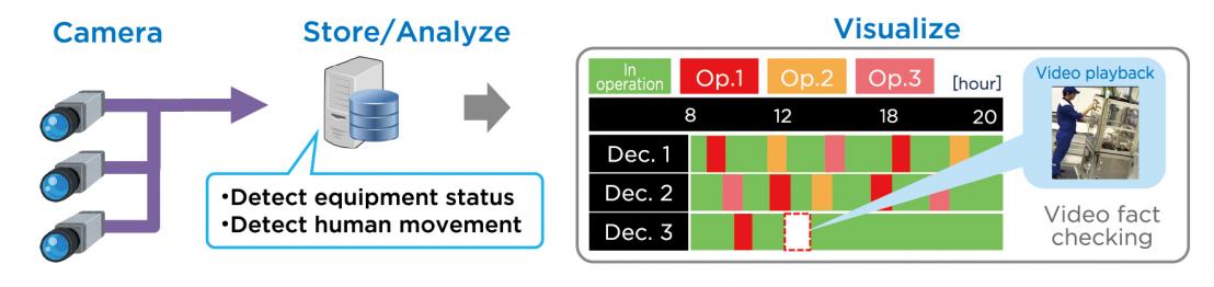 Visualization with video analysis