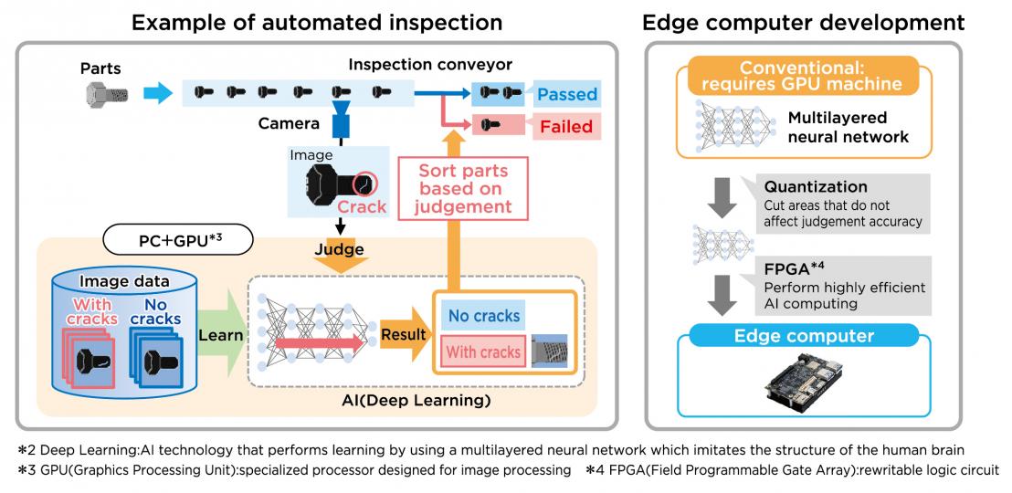 Example of automatic inspection