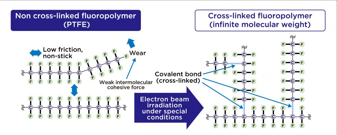 Crosslinked fluororesin structure