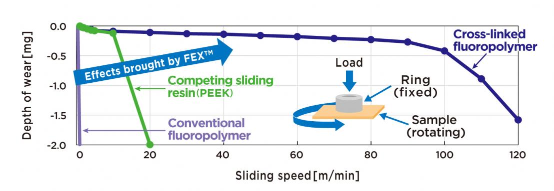 Wear resistance evaluation