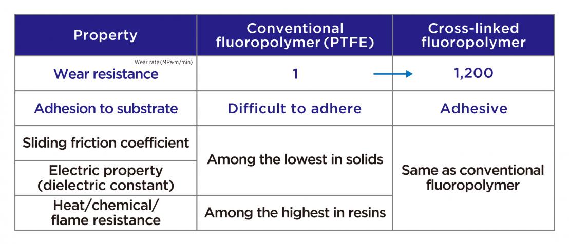 Features of crosslinked fluororesin