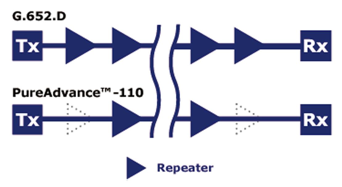 Minimize Repeater(EDFA)