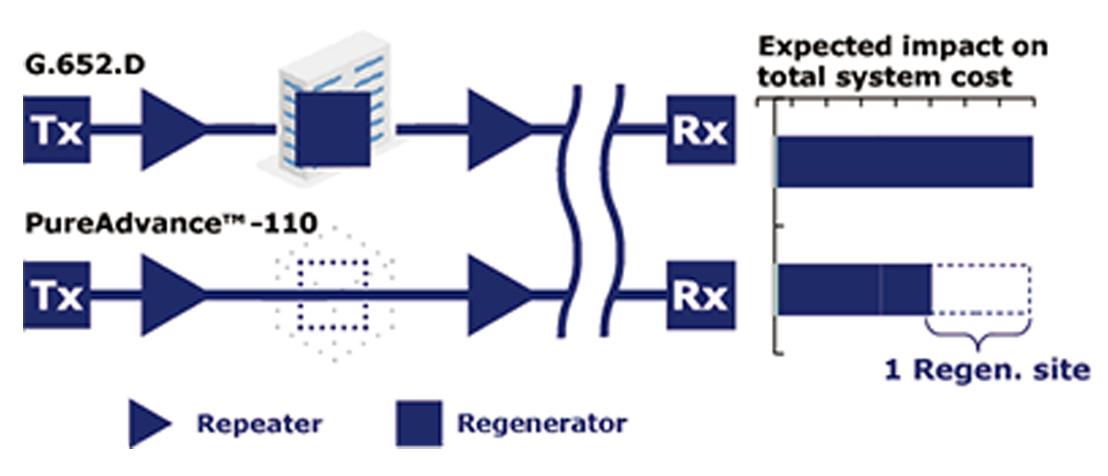 Minimize Repeater(EDFA)