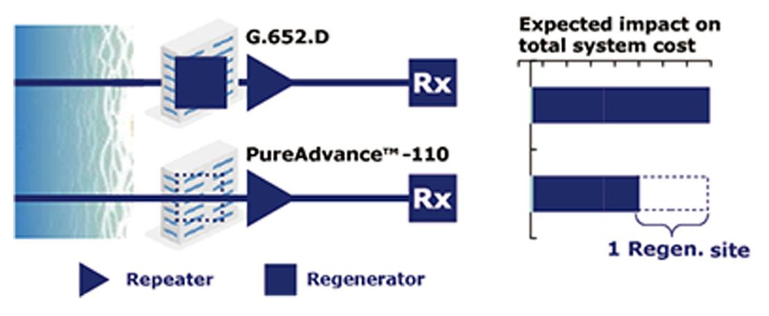 Minimize Repeater(EDFA)