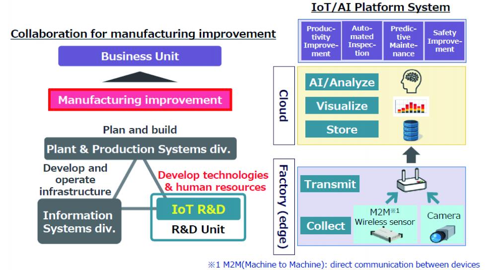 IoT/AI Platform System