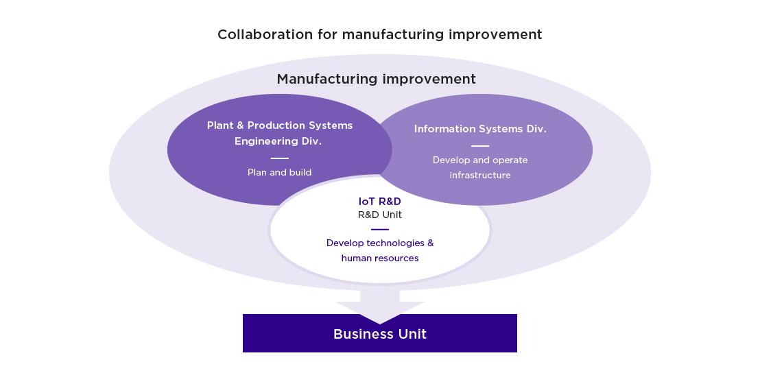 Collaboration for manufacturing improvement