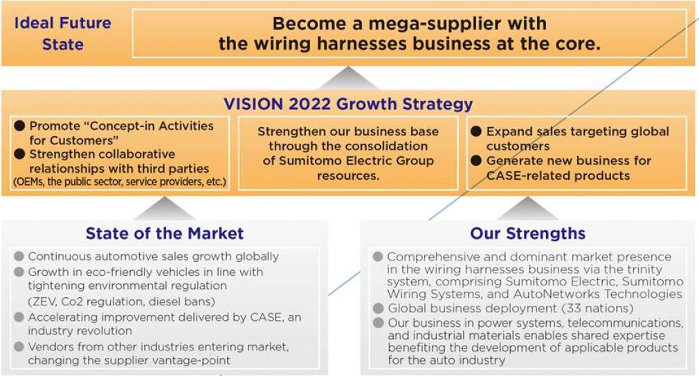 VISION 2022 Mid-term Management Plan: Segment Strategy