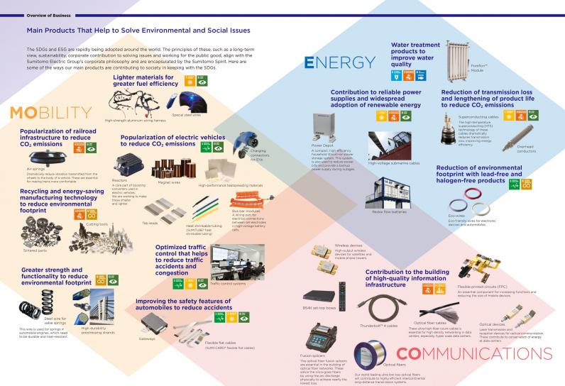 Main Products That Help to Solve Environmental and Social Issues