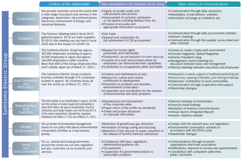 Relationships with Stakeholders