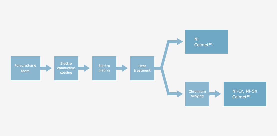 Celmet - Production Process