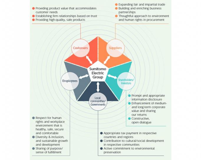 Relationships with Stakeholders