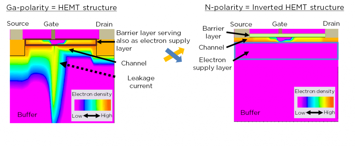 Fig. 1 Comparison of Ga-polar and N-polar HEMT