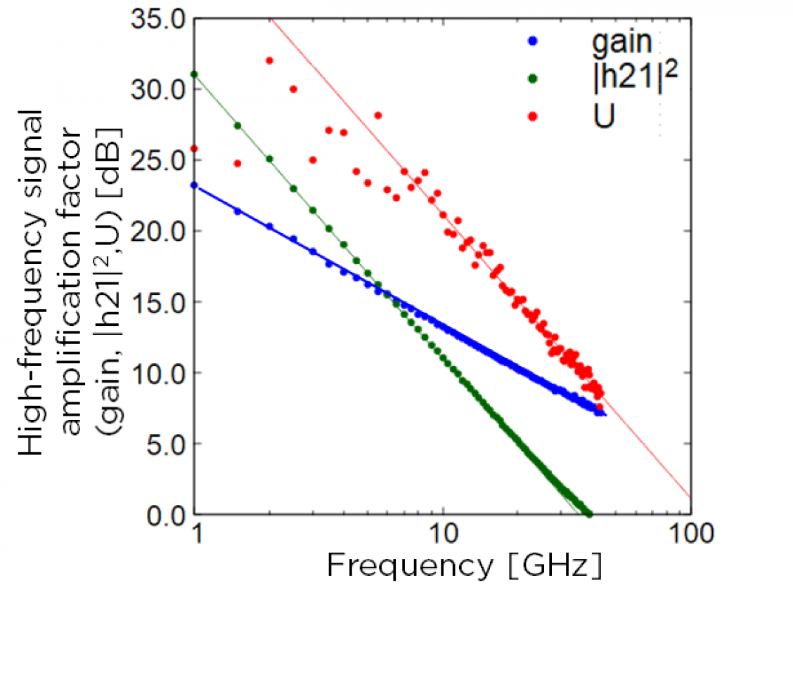 Fig. 3 High-frequency characteristics of N-polar crystal transistor using high-dielectric material