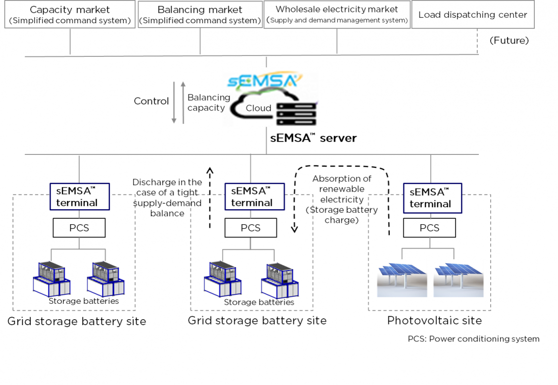 Schematic diagram of a system using grid storage batteries and sEMSA