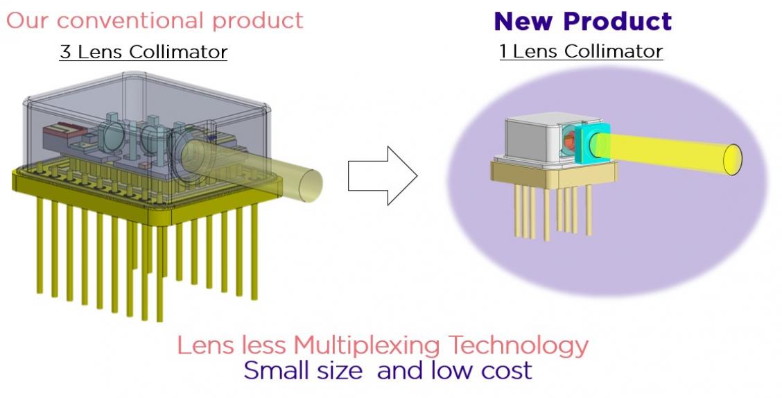 Technology Lens less Multiplexing Technology made it possible to reduce size and cost
