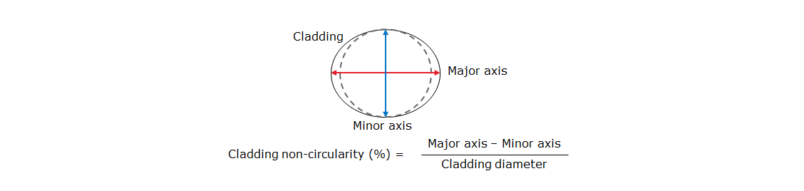 Cladding non-circularity
