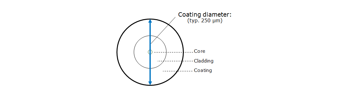 Coating diameter