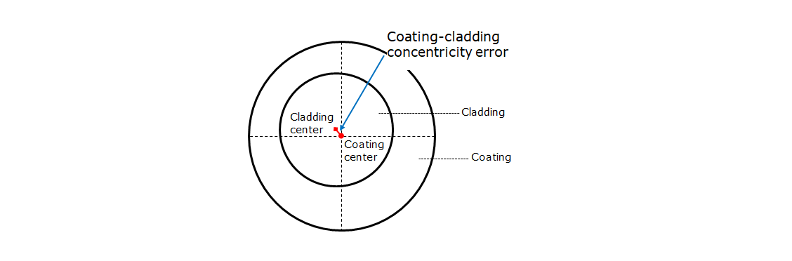 Coating-cladding concentricity error