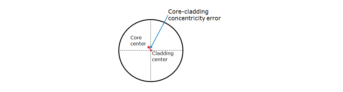 Core-cladding concentricity error