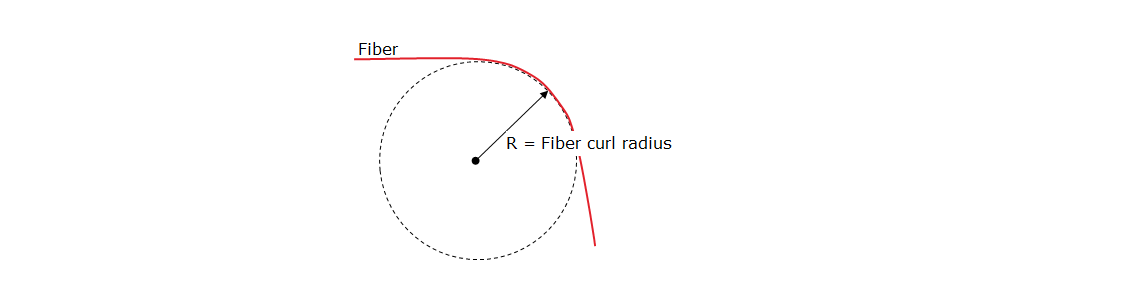 Fiber curl radius