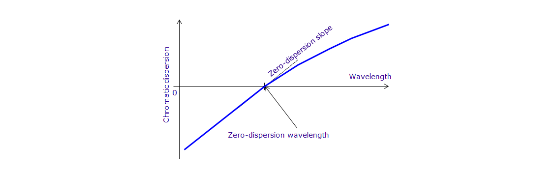 Zero-dispersion wavelength