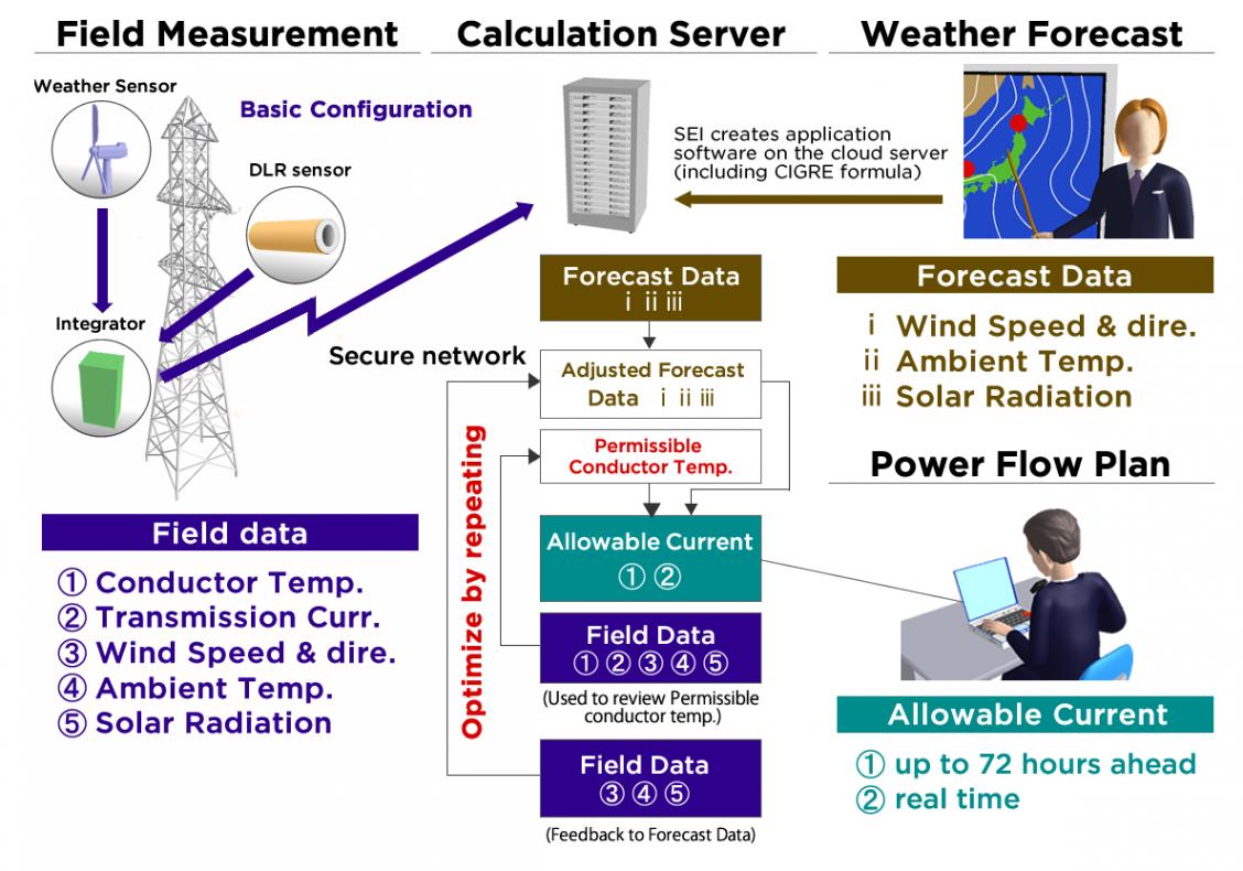 dynamic-line-rating-system-images