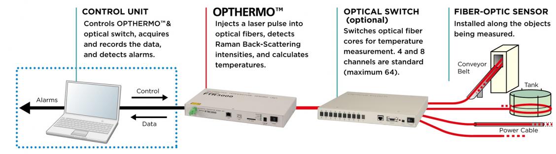 Fiber-Optic distributed temperature sensing system