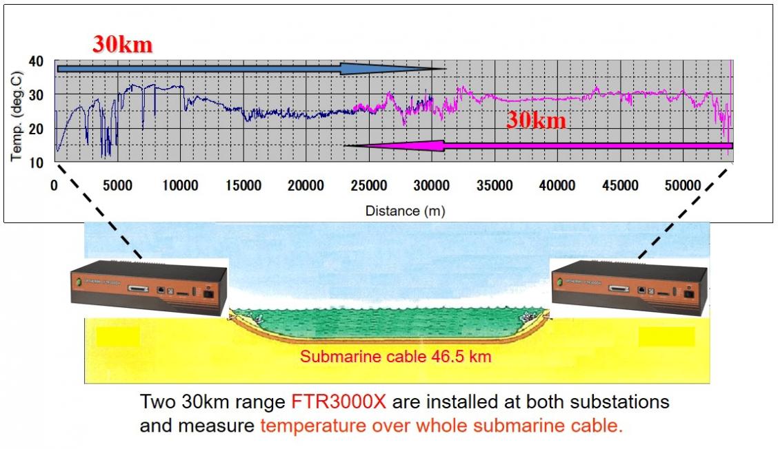 Long distance submarine power cable temperature monitoring